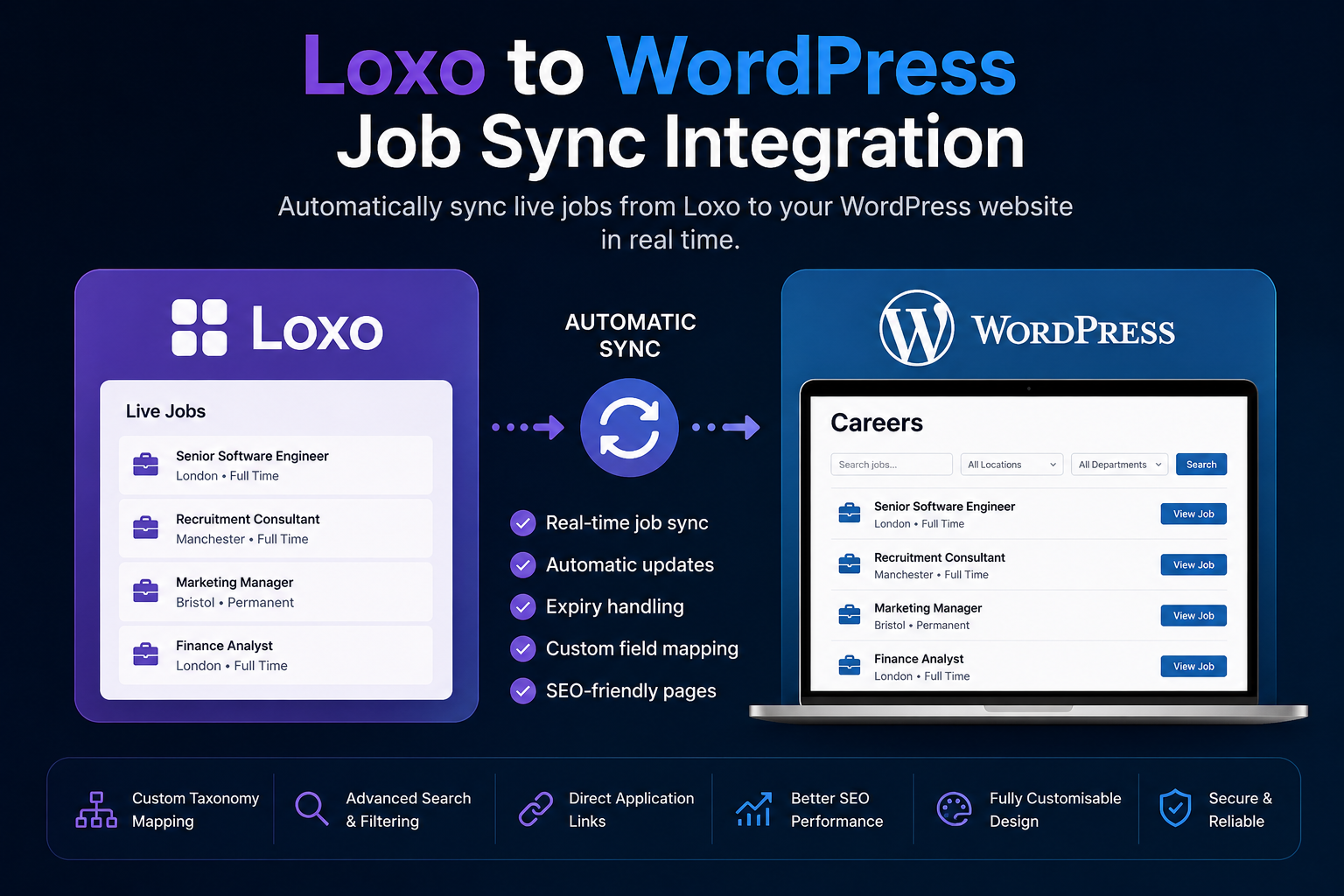 Loxo to WordPress Job Sync Integration